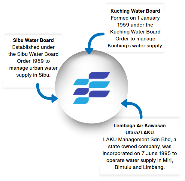 Sarwak Water Integration